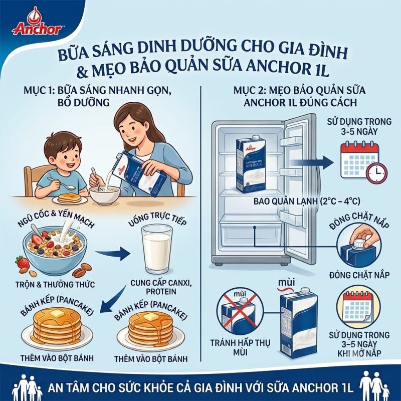 Bữa sáng dinh dưỡng cho gia đình & Mẹo bảo quản Sữa Anchor 1L 3 sua Anchor nguyen kem 1L Bai 3 edit